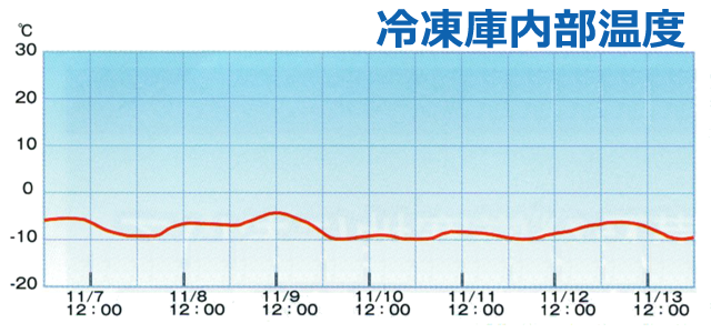 冷蔵庫内部温度「-10度」