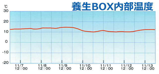 養生BOX内部温度「-10度」