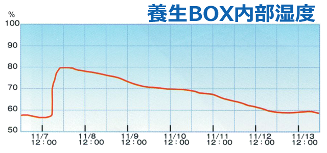 養生BOX内部湿度「-10度」