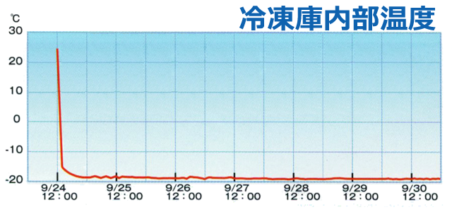 冷蔵庫内部温度「-20度」