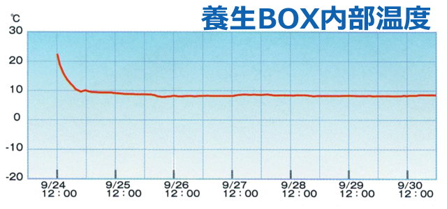 養生BOX内部温度「-20度」