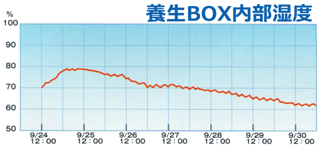 養生BOX内部湿度「-20度」