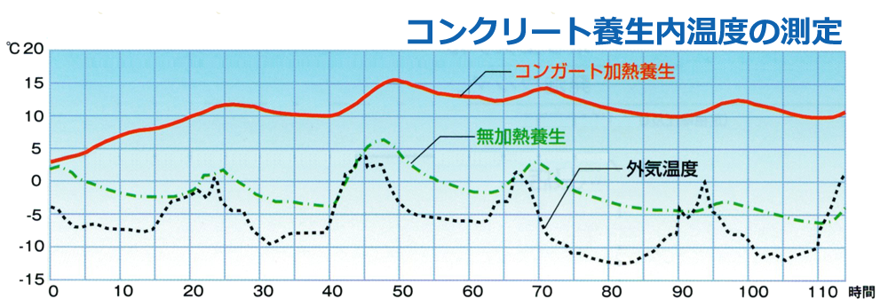 コンクリート養生内温度の測定